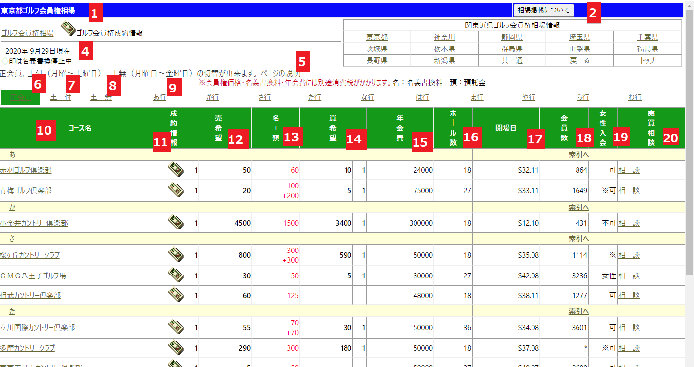 ゴルフ会員権相場表の見方